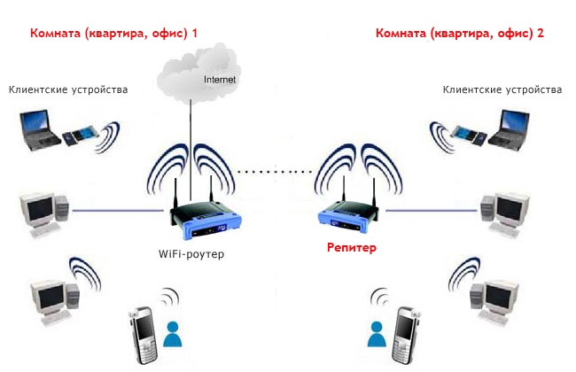 Как усилить сигнал Wi-Fi: 11 способов